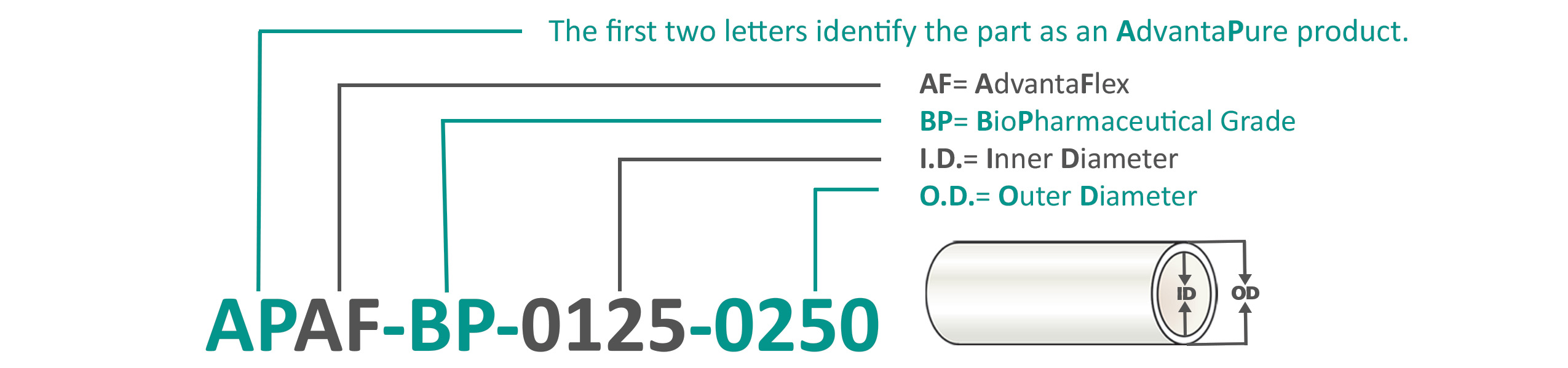 Part Number explained