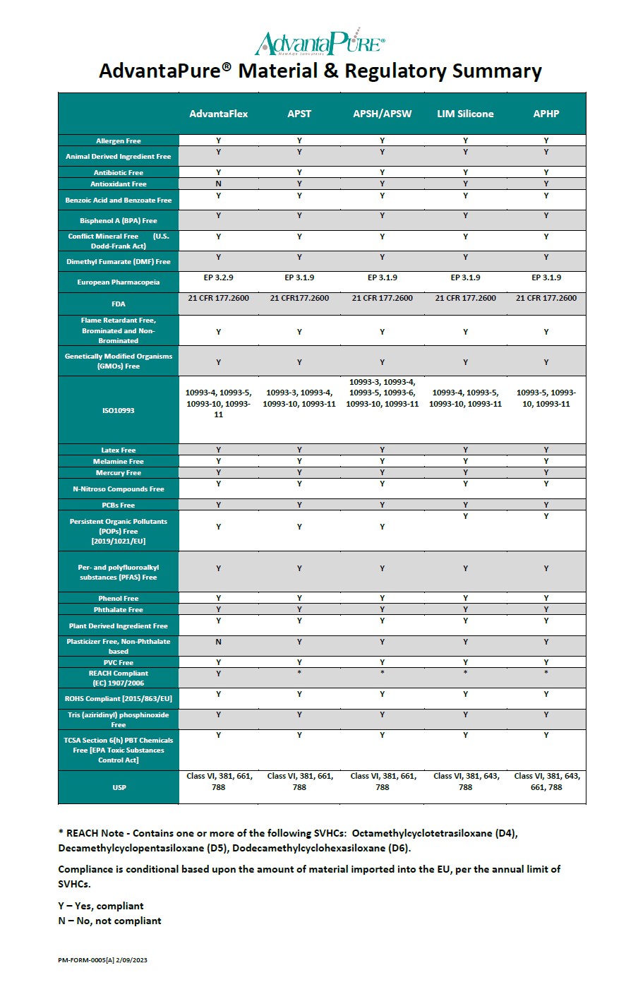 Material & Regulatory Summary